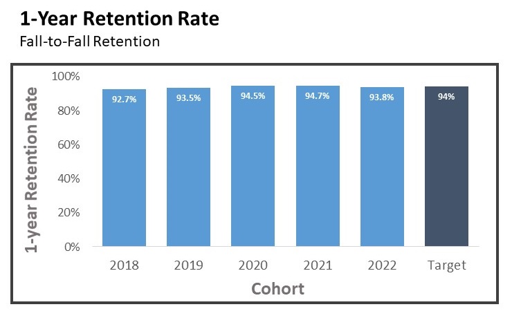 Year Fall to Fall Retention Rates for UMMC from 2015 through 2021 with a target rate.  The 1 Year Retention Rate in 2021 was 94.7%, and the target rate was 94%.